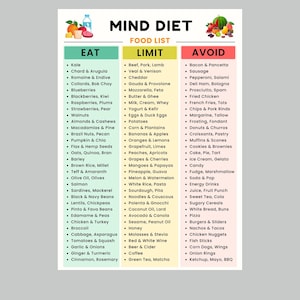 Puede incluir: Una colorida infografía titulada "Mind Diet" enumera los alimentos para comer, limitar y evitar. La sección "Eat" incluye frutas, verduras y cereales. La sección "Limit" enumera lácteos, carnes y almidones. La sección "Avoid" enumera alimentos procesados.