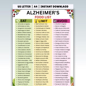 May include: A colorful printable food list for individuals with Alzheimer's disease. The list is divided into three categories: "Eat," "Limit," and "Avoid," with various food items listed under each category. The document is designed for instant download.