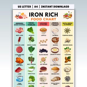 May include: A colorful food chart titled "Iron Rich Food Chart" lists various food sources high in iron. The chart is divided into categories: animal-based sources, vegetables, legumes, grains, and nuts. Each category features illustrations of specific foods.