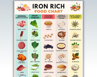 Lista imprimible de alimentos ricos en hierro, tabla de alimentos ricos en hierro (PDF), tabla de alimentos ricos en hierro, lista imprimible de alimentos para una dieta rica en hierro, lista de alimentos con hierro como fuente.