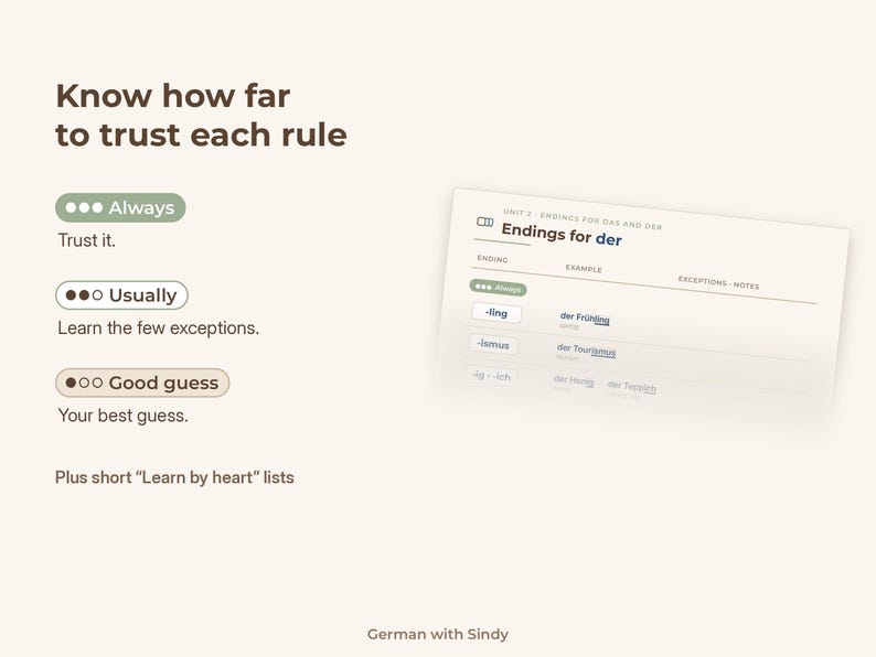 May include: An educational chart titled Know how far to trust each rule, featuring a guide to German noun endings. It displays three confidence levels: Always, Usually, and Good guess, alongside a table showing examples for the ending der.