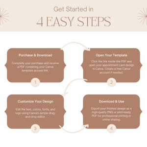 May include: An instructional graphic titled Get Started in 4 EASY STEPS with a light beige background. It features four brown rounded rectangular boxes numbered 1 through 4, detailing the process of purchasing, opening, customizing, and using a template.