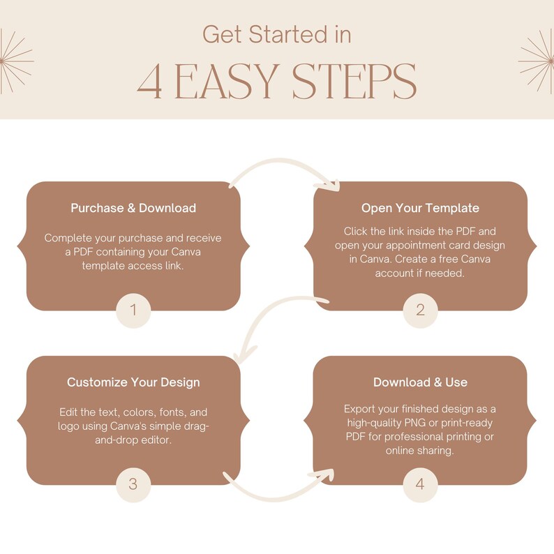 May include: An instructional graphic titled Get Started in 4 EASY STEPS with a light beige background. It features four brown rounded rectangular boxes numbered 1 through 4, detailing the process of purchasing, opening, customizing, and using a template.