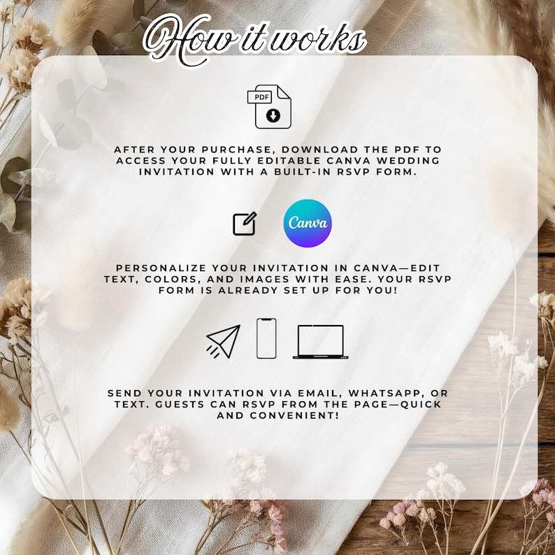 May include: A graphic explaining the process for a wedding invitation. It features the text "How it works" and instructions to download a PDF, personalize in Canva, and send via email or text. Icons of a PDF, Canva logo, and devices are shown.