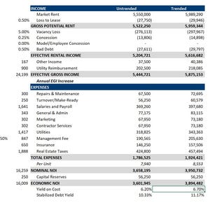 Puede incluir: Un documento financiero con datos de ingresos y gastos, incluyendo alquiler de mercado y servicios p&uacute;blicos. Muestra cifras sin tendencia y con tendencia, con porcentajes y cantidades. Incluye "Annual EGI Increase" y "ECONOMIC NOI".