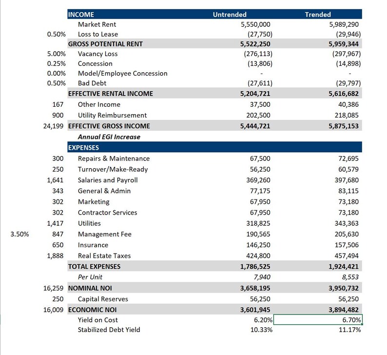 Puede incluir: Un documento financiero con datos de ingresos y gastos, incluyendo alquiler de mercado y servicios p&uacute;blicos. Muestra cifras sin tendencia y con tendencia, con porcentajes y cantidades. Incluye "Annual EGI Increase" y "ECONOMIC NOI".