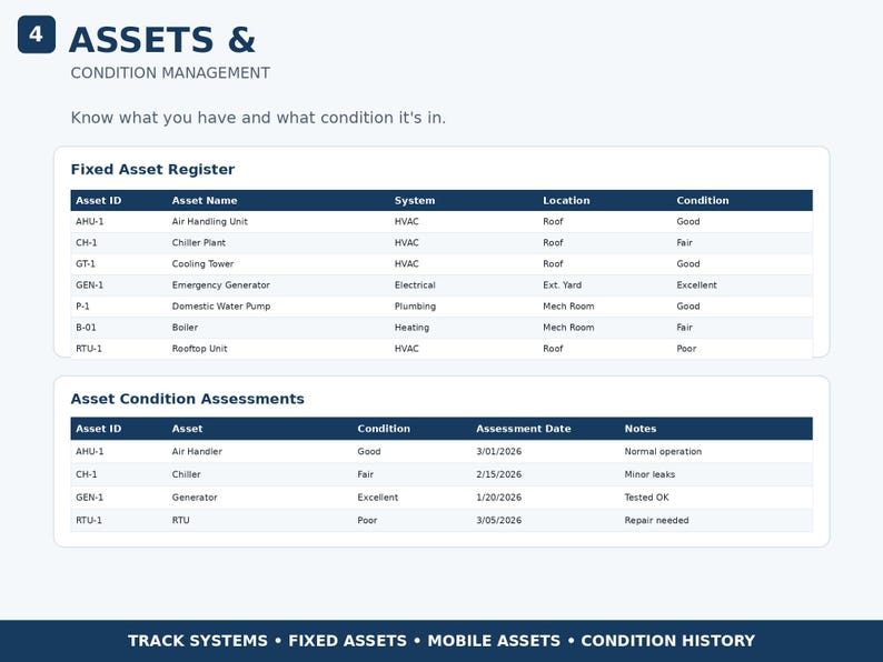 Peut inclure: Un document intitul&eacute; 4 ASSETS & CONDITION MANAGEMENT pr&eacute;sentant deux tableaux. Le premier tableau, Fixed Asset Register, liste Asset ID, Name, System, Location et Condition. Le second tableau, Asset Condition Assessments, liste ID, Asset, Condition, Date et Notes.