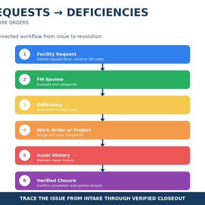 Peut inclure: Un diagramme de flux multicolore intitul&eacute; 5 REQUESTS -> DEFICIENCIES. Il pr&eacute;sente six barres horizontales num&eacute;rot&eacute;es en bleu, vert, jaune, orange, rouge et violet, d&eacute;taillant les &eacute;tapes de Facility Request &agrave; Verified Closure avec des fl&egrave;ches.