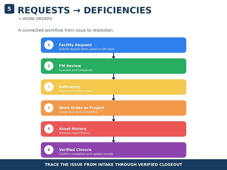 Peut inclure: Un diagramme de flux multicolore intitul&eacute; 5 REQUESTS -> DEFICIENCIES. Il pr&eacute;sente six barres horizontales num&eacute;rot&eacute;es en bleu, vert, jaune, orange, rouge et violet, d&eacute;taillant les &eacute;tapes de Facility Request &agrave; Verified Closure avec des fl&egrave;ches.