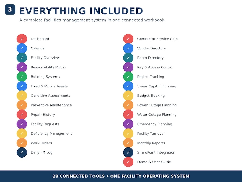 Peut inclure: Une infographie de syst&egrave;me de gestion des installations intitul&eacute;e 3 EVERYTHING INCLUDED. Elle liste 28 outils connect&eacute;s en deux colonnes, chacun avec une ic&ocirc;ne circulaire color&eacute;e contenant une coche blanche. Le texte inclut Dashboard, Calendar, Facility Overview, Responsibility Matrix, Building Systems, Fixed & Mobile Assets, Condition Assessments, Preventive Maintenance, Repair History, Facility Requests, Deficiency Management, Work Orders, Daily FM Log, Contractor Service Calls, Vendor Directory, Room Directory, Key & Access Control, Project Tracking, 5-Year Capital Planning, Budget Tracking, Power Outage Planning, Water Outage Planning, Emergency Planning, Facility Turnover, Monthly Reports, SharePoint Integration, et Demo & User Guide.