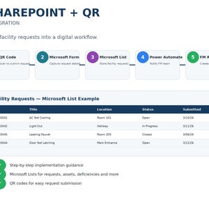 Peut inclure: Un diagramme de flux de travail num&eacute;rique intitul&eacute; 9 SHAREPOINT + QR INTEGRATION. Il pr&eacute;sente un processus en cinq &eacute;tapes, du code QR &agrave; la revue FM, suivi d'un tableau Microsoft List de demandes d'installation avec ID, titre, lieu, statut et date.