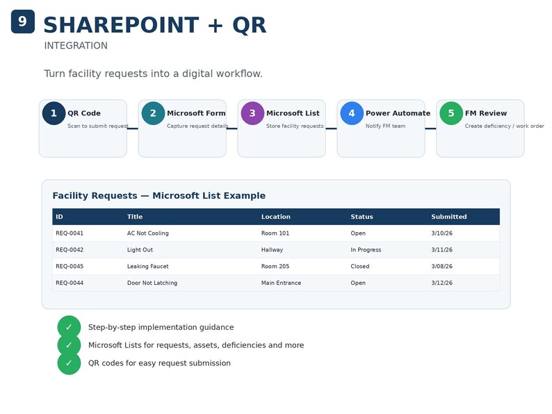 Peut inclure: Un diagramme de flux de travail num&eacute;rique intitul&eacute; 9 SHAREPOINT + QR INTEGRATION. Il pr&eacute;sente un processus en cinq &eacute;tapes, du code QR &agrave; la revue FM, suivi d'un tableau Microsoft List de demandes d'installation avec ID, titre, lieu, statut et date.