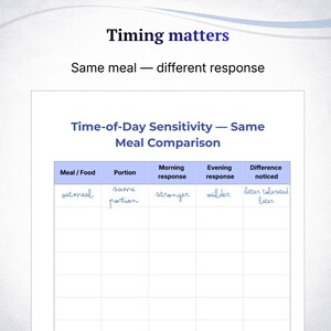 May include: A white chart with the title "Time-of-Day Sensitivity - Same Meal Comparison" and the text "Timing matters." The chart compares morning and evening responses to the same meal. The first row shows "oatmeal" with "stronger" and "milder" responses.