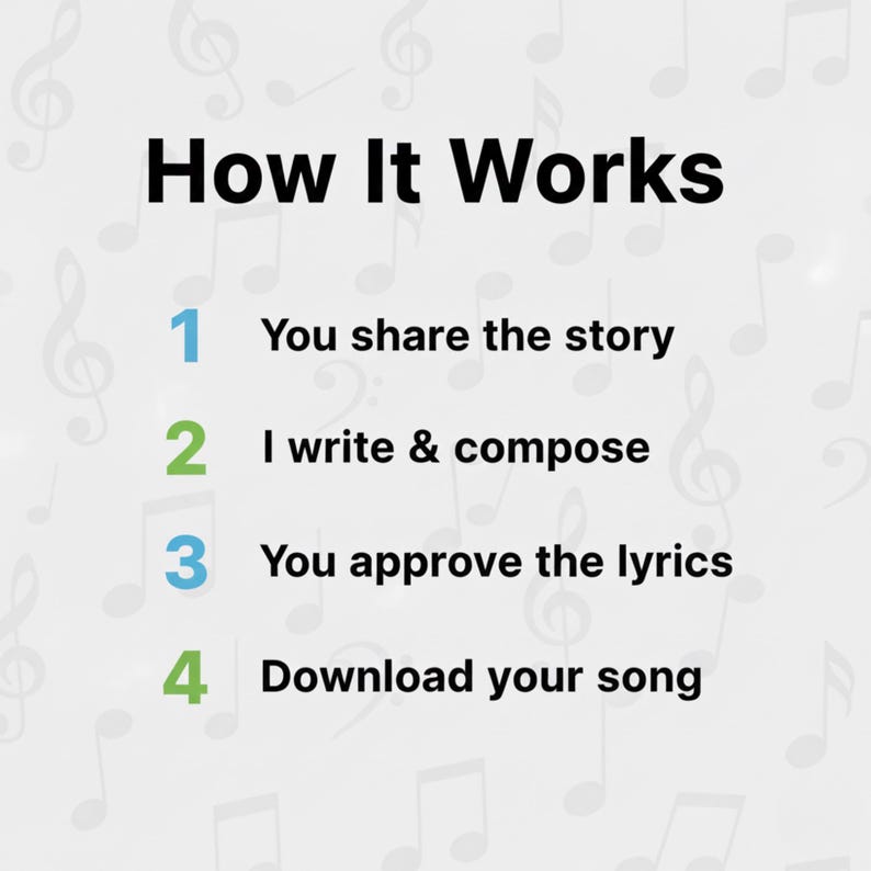 May include: A graphic with the title "How It Works" and numbered steps. The steps are: Share the story, I write & compose, You approve the lyrics, and Download your song. The background has musical notes.