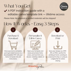 May include: An infographic with the text "What You Get" and "How It Works - Easy 3 Steps." It details the process of purchasing, personalizing, and downloading a Canva template. Includes a shopping cart, computer, and downward arrow icons.