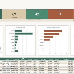 May include: A job search tracker dashboard with green, beige, and brown colour blocks. The dashboard displays weekly activity, goals, total activities, interviews, and response rate. Charts and tables show analytics data, including activity trends and response rates.