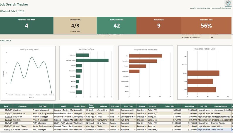 May include: A job search tracker dashboard with green, beige, and brown colour blocks. The dashboard displays weekly activity, goals, total activities, interviews, and response rate. Charts and tables show analytics data, including activity trends and response rates.