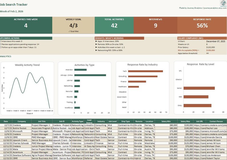 May include: A job search tracker dashboard with data visualisations. Displays weekly activities, goals, and interview metrics. Includes charts for activity trends, types, and industry response rates. Also shows a job listing table.