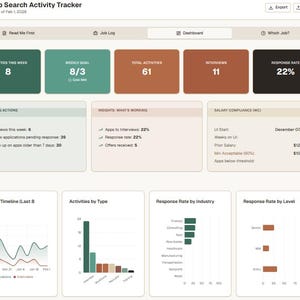 May include: A digital dashboard showing job search activity. Key metrics include activities, goals, interviews, and response rate. Charts and graphs visualise data, including activity timelines, activities by type, and response rates by industry and level.