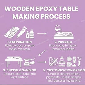 以下が含まれることがあります： 木製エポキシテーブルの製作工程を示す図。準備、エポキシの注ぎ込み、硬化と研磨、カスタマイズオプションが含まれます。紫色の背景にテキストが表示されています。