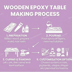 May include: Diagram illustrating the wooden epoxy table-making process. Steps include preparation, pouring epoxy, curing and sanding, and customization options. Text includes "Wooden Epoxy Table Making Process".