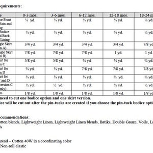 May include: Fabric requirements chart for a sewing pattern. The chart lists the amount of fabric needed for different sizes, from 0-3 months to 18-24 months. The chart includes fabric requirements for the bodice, skirt, and straps. The chart also includes fabric recommendations, such as cotton, linen, and silk.