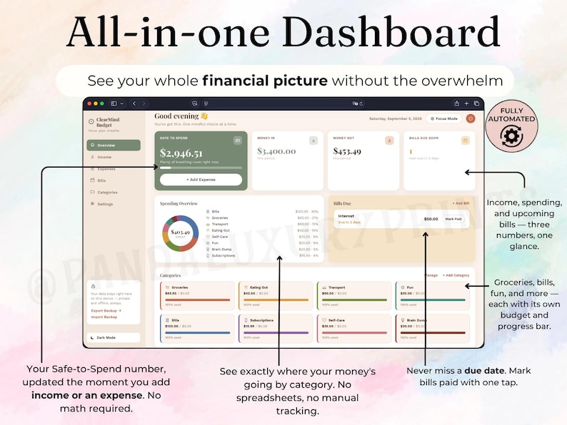 May include: A digital financial dashboard interface titled All-in-one Dashboard. The screen displays a ClearMind Budget layout with sections for Safe to Spend, Money In, Money Out, Bills Due, a spending pie chart, and categorized budget progress bars.