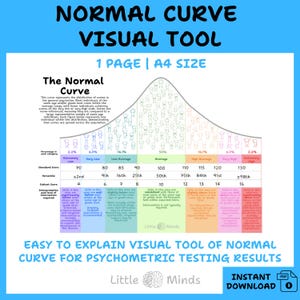 Op de afbeelding: Een visuele tool getiteld "Normale Curve" met een grafiek die de scoreverdeling illustreert. De grafiek bevat standaardscores, percentielen en interpretatierichtlijnen. De tekst onderaan luidt: "Eenvoudige visuele tool om de normale curve voor psychometrische testresultaten uit te leggen."