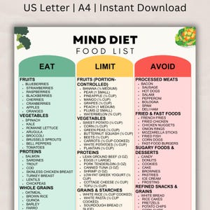 Puede incluir: Una lista de alimentos de la dieta Mind, categorizada en secciones de Comer, Limitar y Evitar. La secci&oacute;n Comer enumera frutas, verduras, prote&iacute;nas y granos integrales. La secci&oacute;n Limitar enumera frutas, verduras, prote&iacute;nas y granos controlados por porciones. La secci&oacute;n Evitar enumera carnes procesadas, alimentos fritos y postres azucarados.