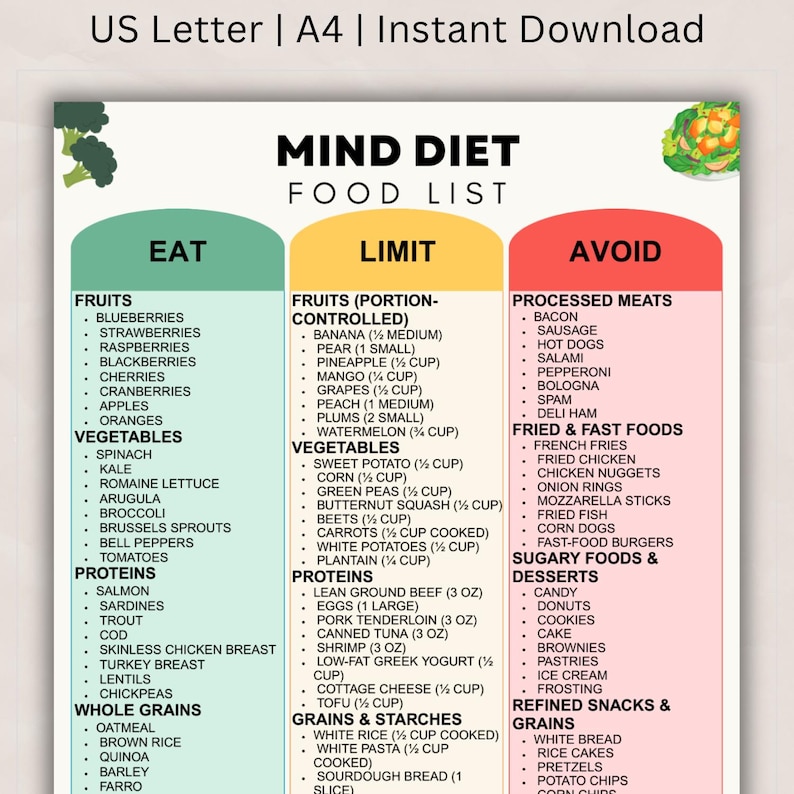 Puede incluir: Una lista de alimentos de la dieta Mind, categorizada en secciones de Comer, Limitar y Evitar. La secci&oacute;n Comer enumera frutas, verduras, prote&iacute;nas y granos integrales. La secci&oacute;n Limitar enumera frutas, verduras, prote&iacute;nas y granos controlados por porciones. La secci&oacute;n Evitar enumera carnes procesadas, alimentos fritos y postres azucarados.