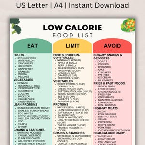 Könnte beinhalten: Eine digitale Übersicht mit dem Titel Low Calorie Food List, unterteilt in drei Spalten: Eat, Limit und Avoid. Die Spalten sind grün, gelb und rot markiert. Die Liste enthält verschiedene Lebensmittel mit entsprechenden Portionsangaben.