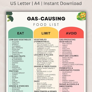 Puede incluir: Una lista de alimentos titulada "Lista de alimentos que causan gases" con tres columnas: "Comer", "Limitar" y "Evitar". La columna "Comer" enumera verduras, frutas, proteínas y cereales bajos en gases. La columna "Limitar" enumera verduras fermentables, legumbres, granos y productos lácteos. La columna "Evitar" enumera verduras, legumbres y alimentos fermentados que producen gases.