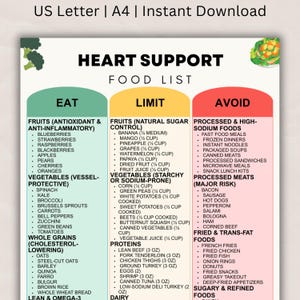 Puede incluir: Una lista de alimentos para el apoyo cardíaco con tres columnas: Comer, Limitar y Evitar. La columna Comer enumera frutas, verduras, granos integrales y proteínas magras. La columna Limitar enumera frutas, verduras y proteínas. La columna Evitar enumera alimentos procesados, carnes procesadas y alimentos fritos.