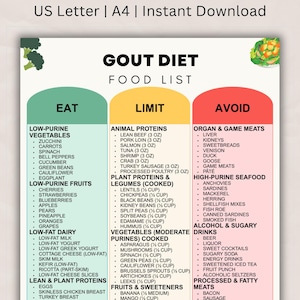 Può includere: Un elenco di alimenti per la dieta della gotta stampabile, con tre colonne: Mangiare, Limitare ed Evitare. La colonna Mangiare elenca verdure a basso contenuto di purine, frutta, latticini a basso contenuto di grassi e proteine ​​magre. La colonna Limitare elenca proteine ​​animali, vegetali, legumi e verdure. La colonna Evitare elenca carni di organi, frutti di mare, bevande e carni trasformate.