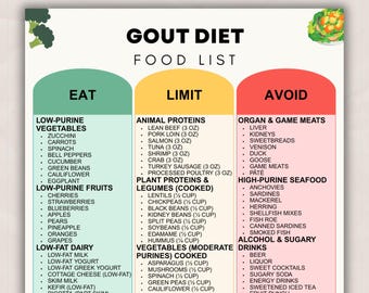 Gout Diet Food List Printable for High Uric Acid & Gout Relief, Low Purine Food List, Urgent Gout-Friendly Grocery Chart PDF