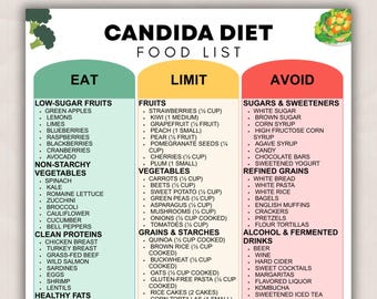 Candida Diet Food List Printable | Yeast-Free, Anti-Candida Eating Guide & Low Sugar Foods Chart, Low Carb, Foods to Avoid Eat Limit PDF