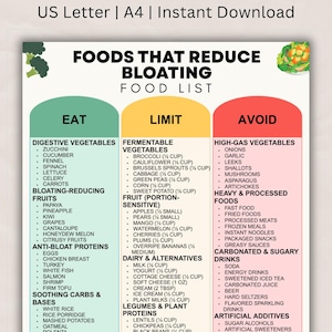 Op de afbeelding: Een digitale kaart met de titel FOODS THAT REDUCE BLOATING met drie kolommen genaamd EAT, LIMIT en AVOID. De lijst categoriseert voedingsmiddelen op basis van hun effect op de spijsvertering, inclusief groenten, fruit, eiwitten en dranken.