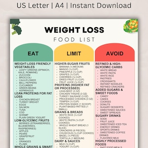 May include: A colorful weight loss food list with three columns: Eat, Limit, and Avoid. The Eat column lists weight-loss friendly vegetables, lean proteins, and low-glycemic fruits. The Limit column lists higher-sugar fruits, proteins, grains, and dairy. The Avoid column lists refined carbs, added sugars, and sugary drinks.