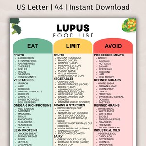 Lupus Friendly Food List Printable, Anti-Inflammatory Diet Guide & Autoimmune Support Foods, Manage Flare-Ups, Eat Limit Avoid PDF