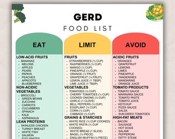 GERD Food List Printable, Acid Reflux Diet Guide & Heartburn-Friendly Foods Chart, Eat Limit Avoid PDF (Digital Download)