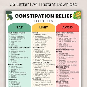 Puede incluir: Una colorida lista de alimentos para el alivio del estreñimiento, dividida en secciones de Comer, Limitar y Evitar. La sección Comer enumera frutas, verduras, granos integrales y legumbres ricos en fibra. La sección Limitar enumera frutas, verduras, granos, almidones y proteínas. La sección Evitar enumera granos bajos en fibra, alimentos procesados, lácteos y alimentos fritos.