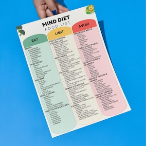 Puede incluir: Una lista de alimentos de la dieta Mind en papel blanco, con secciones para 'Comer', 'Limitar' y 'Evitar'. La secci&oacute;n 'Comer' enumera frutas, verduras, prote&iacute;nas, granos integrales y grasas saludables. La secci&oacute;n 'Limitar' enumera alimentos controlados por porciones. La secci&oacute;n 'Evitar' enumera carnes procesadas, alimentos fritos y art&iacute;culos azucarados.