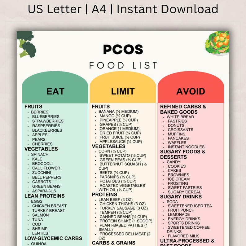 May include: A PCOS food list, designed for instant download, is presented on a white background. The document is divided into three columns: Eat, Limit, and Avoid, each with a list of food items. The top of the document reads "US Letter | A4 | Instant Download".