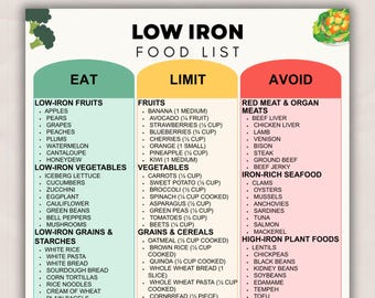 Low Iron Food List Printable, Iron-Restricted Diet & Iron Reduction Eating Guide, Low Iron Grocery List, Foods to Eat Avoid Meal Chart PDF