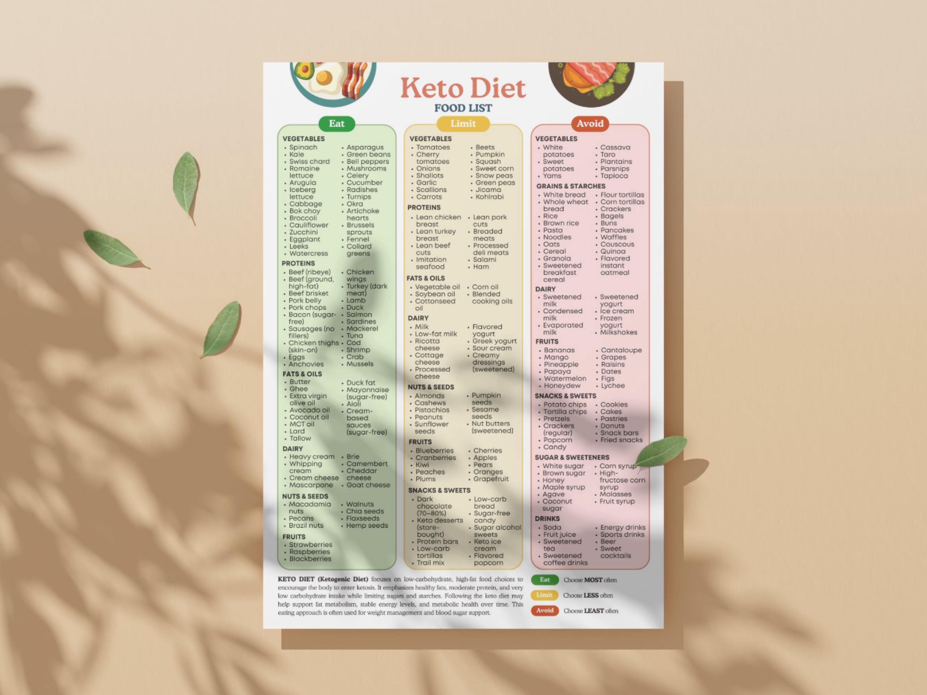 Keto Diet Food List Printable | Low Carb Guide and Meal Planner (PDF