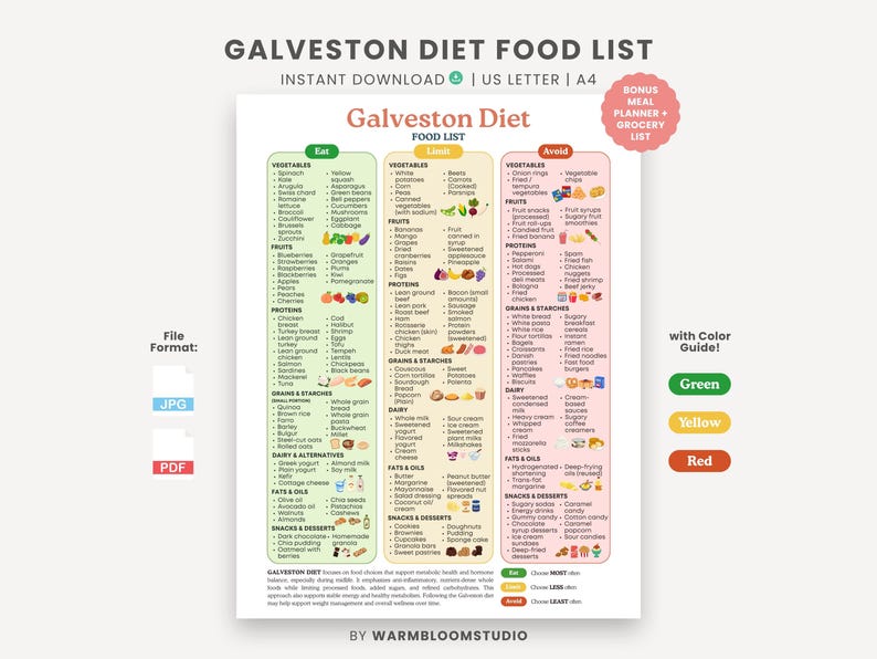 Lista degli alimenti della dieta di Galveston / Guida all'alimentazione antinfiammatoria (PDF stampabile) immagine 1
