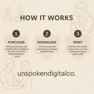 May include: A beige infographic titled "HOW IT WORKS" with steps for purchasing, downloading, and printing a digital product. The steps are numbered and include text descriptions. The graphic also features line drawings of people and the text "unspokendigitalco."