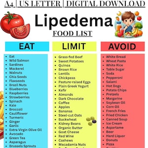 Puede incluir: Una lista de alimentos descargable digitalmente para el lipedema, con categorías: Comer, Limitar y Evitar. La sección Comer incluye alimentos como el salmón salvaje y los arándanos. La sección Limitar incluye carne de res alimentada con pasto y café.