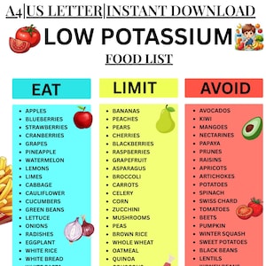 May include: A low potassium food list, divided into Eat, Limit, and Avoid columns. The Eat section features fruits, vegetables, and other foods. The Limit section lists foods for moderate consumption. The Avoid section lists foods to avoid.