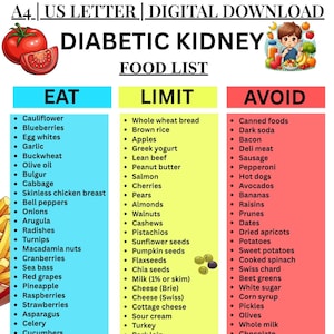 May include: Digital download of a food list for diabetic kidney disease. The list is divided into three categories: Eat, Limit, and Avoid. Colorful illustrations of fruits and vegetables are included.